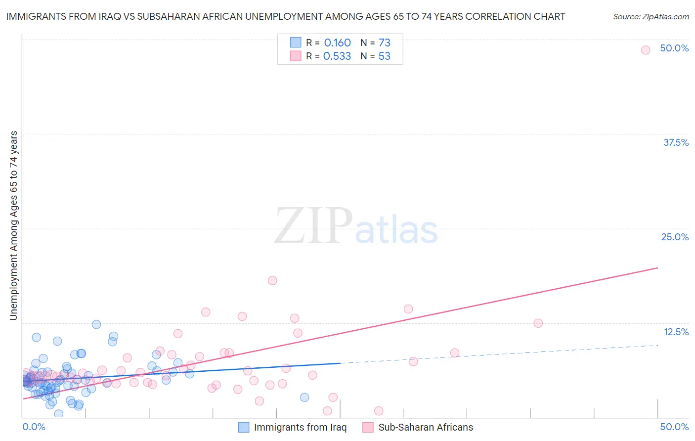 Immigrants from Iraq vs Subsaharan African Unemployment Among Ages 65 to 74 years