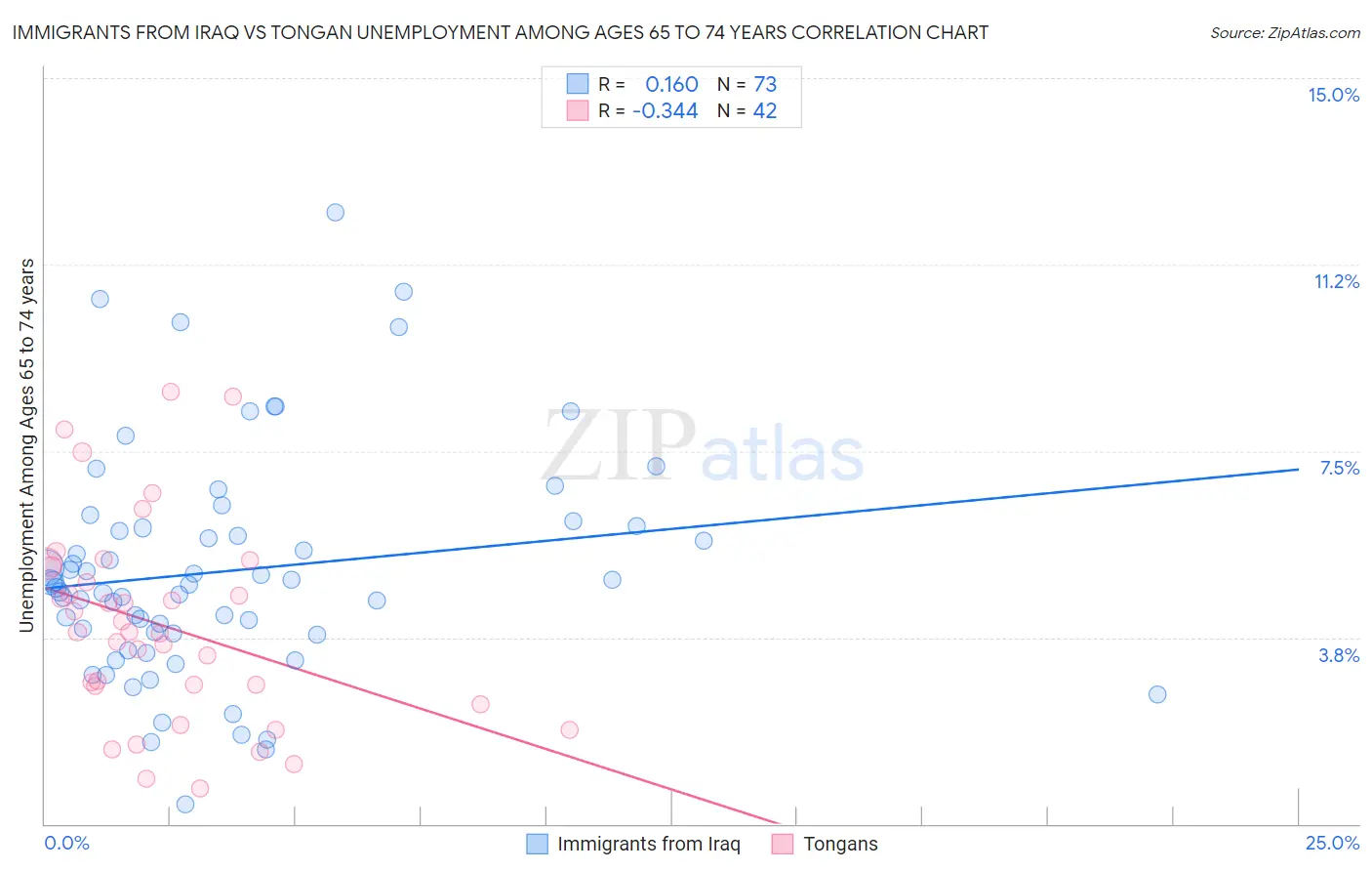 Immigrants from Iraq vs Tongan Unemployment Among Ages 65 to 74 years