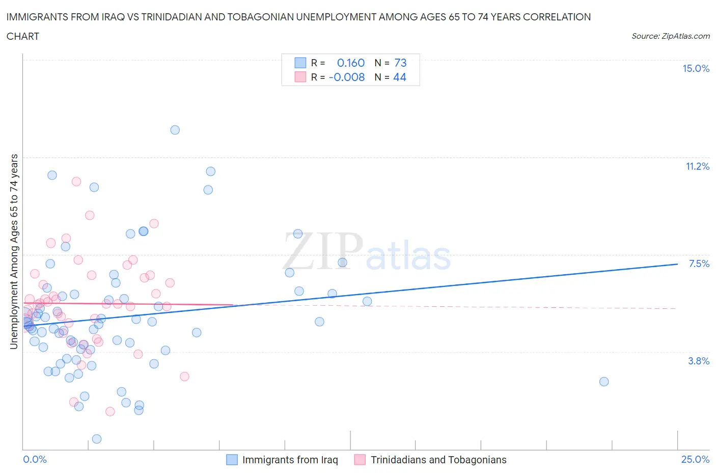 Immigrants from Iraq vs Trinidadian and Tobagonian Unemployment Among Ages 65 to 74 years