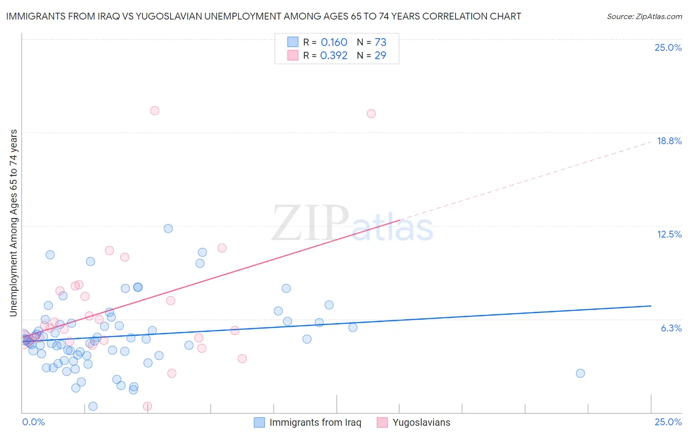 Immigrants from Iraq vs Yugoslavian Unemployment Among Ages 65 to 74 years