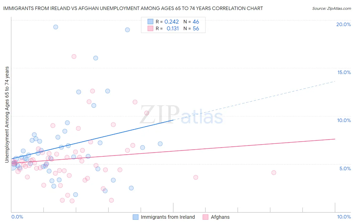 Immigrants from Ireland vs Afghan Unemployment Among Ages 65 to 74 years