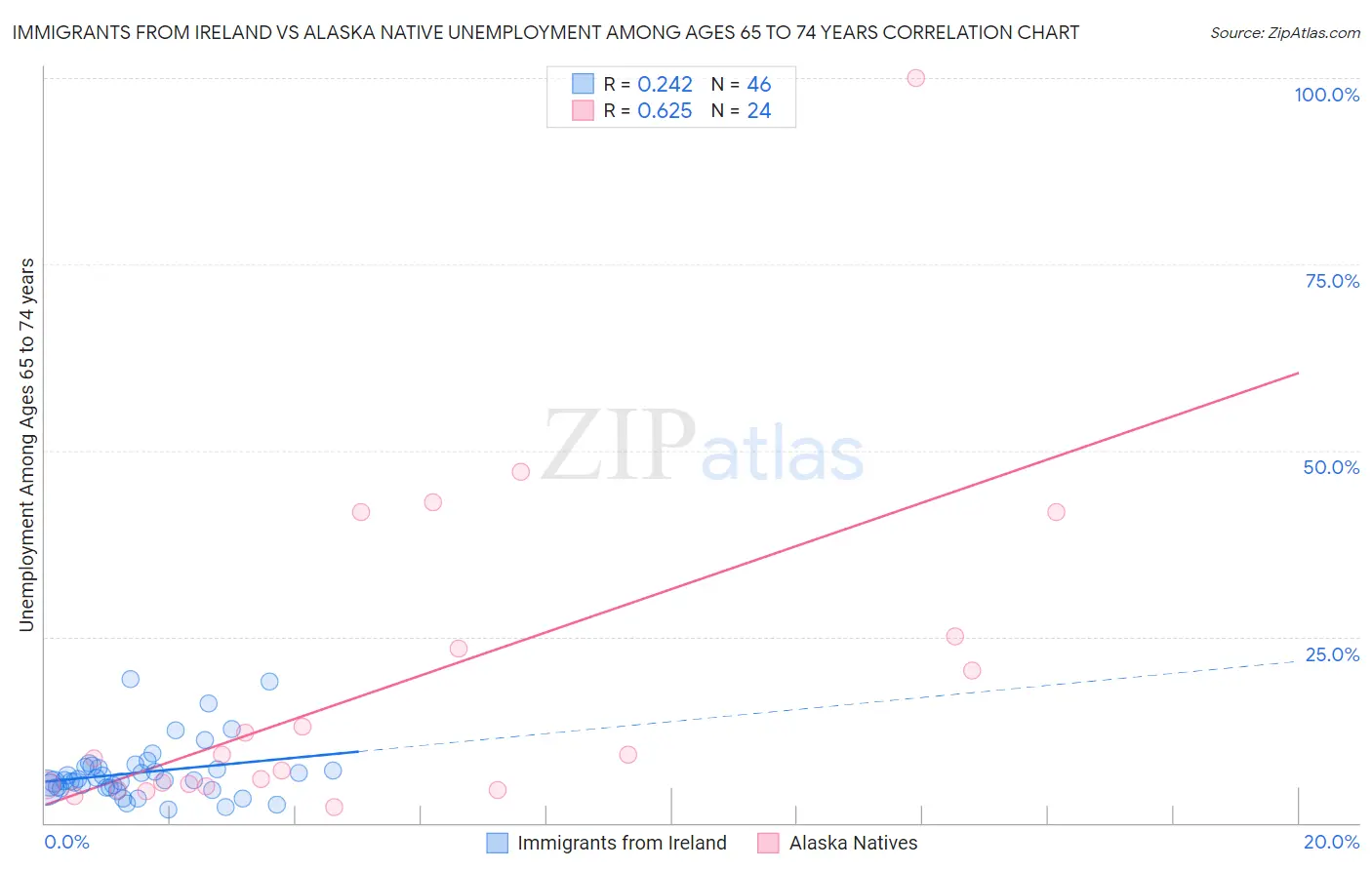 Immigrants from Ireland vs Alaska Native Unemployment Among Ages 65 to 74 years