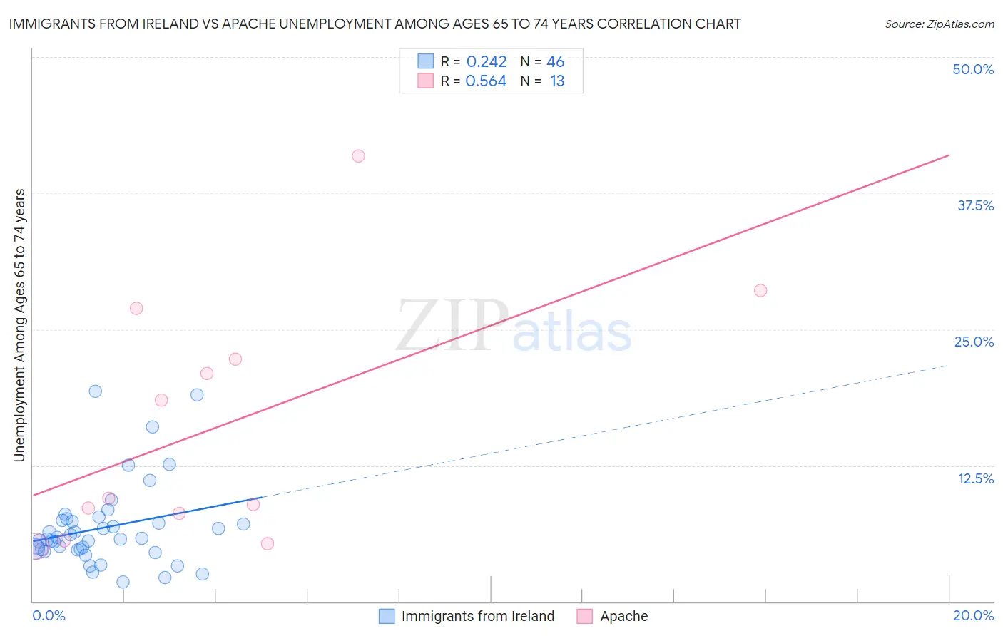 Immigrants from Ireland vs Apache Unemployment Among Ages 65 to 74 years