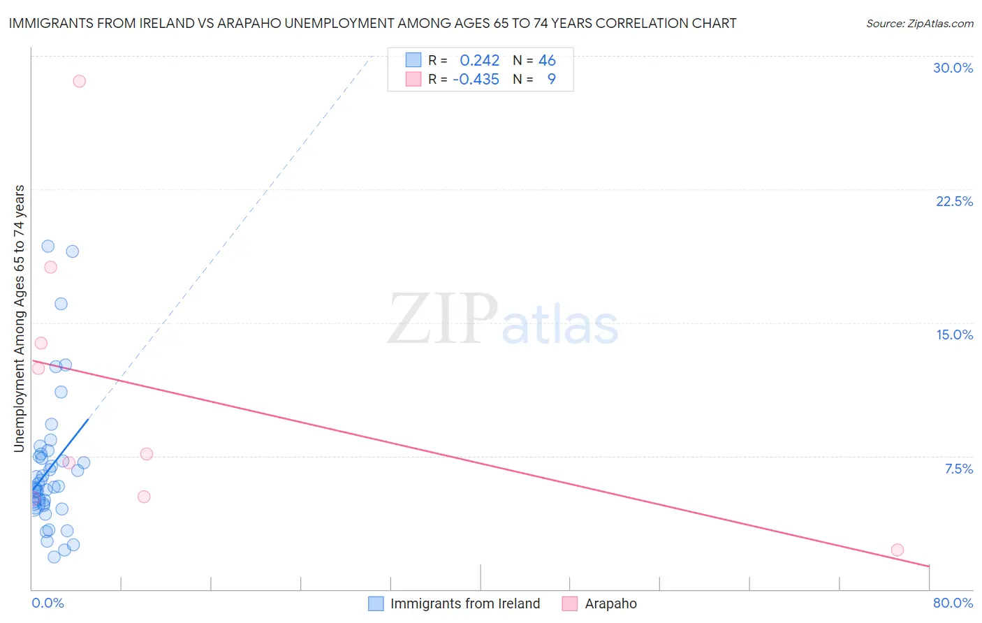 Immigrants from Ireland vs Arapaho Unemployment Among Ages 65 to 74 years