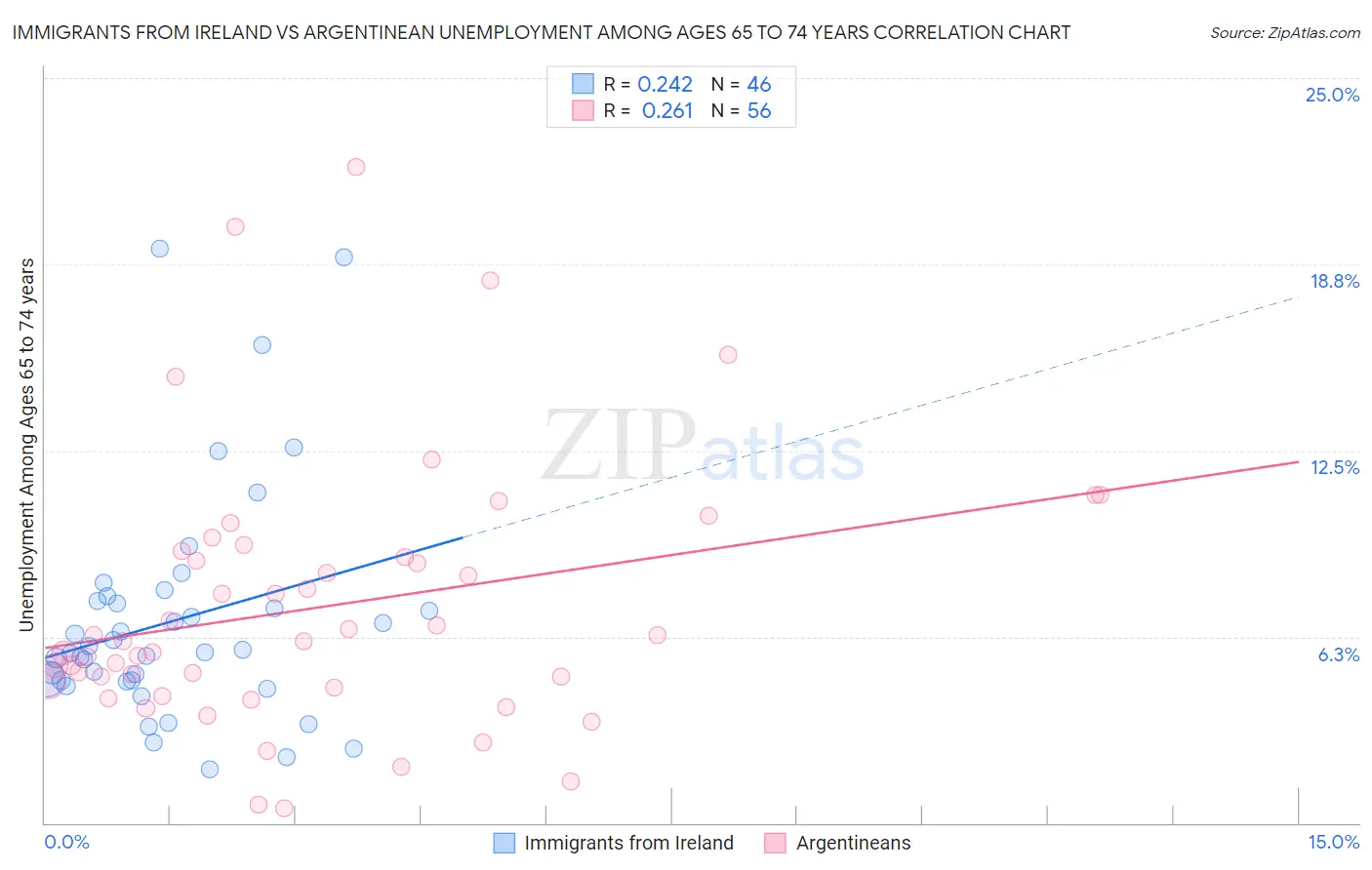 Immigrants from Ireland vs Argentinean Unemployment Among Ages 65 to 74 years