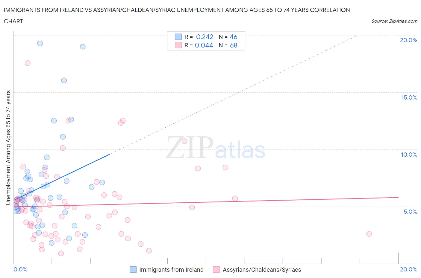 Immigrants from Ireland vs Assyrian/Chaldean/Syriac Unemployment Among Ages 65 to 74 years
