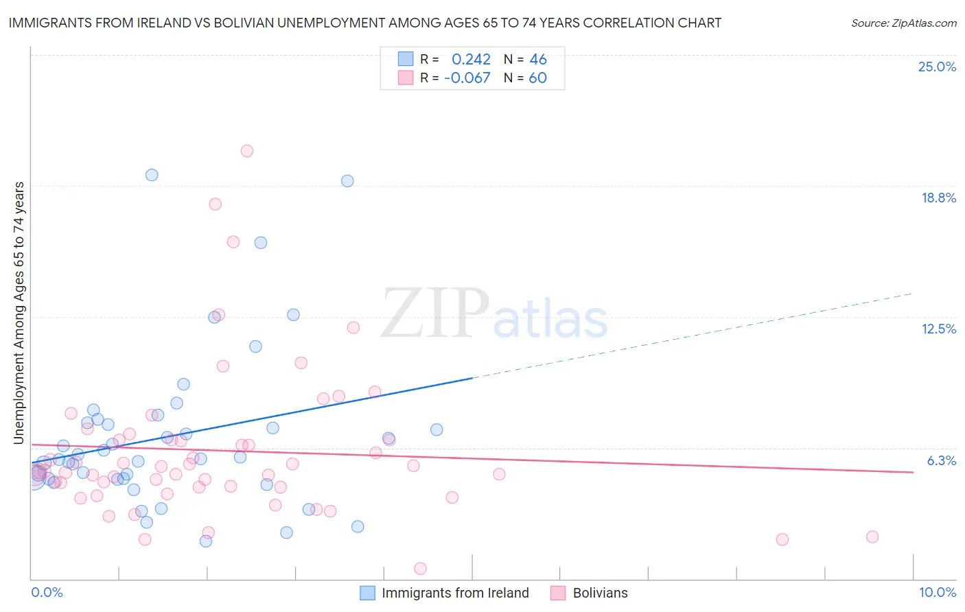 Immigrants from Ireland vs Bolivian Unemployment Among Ages 65 to 74 years