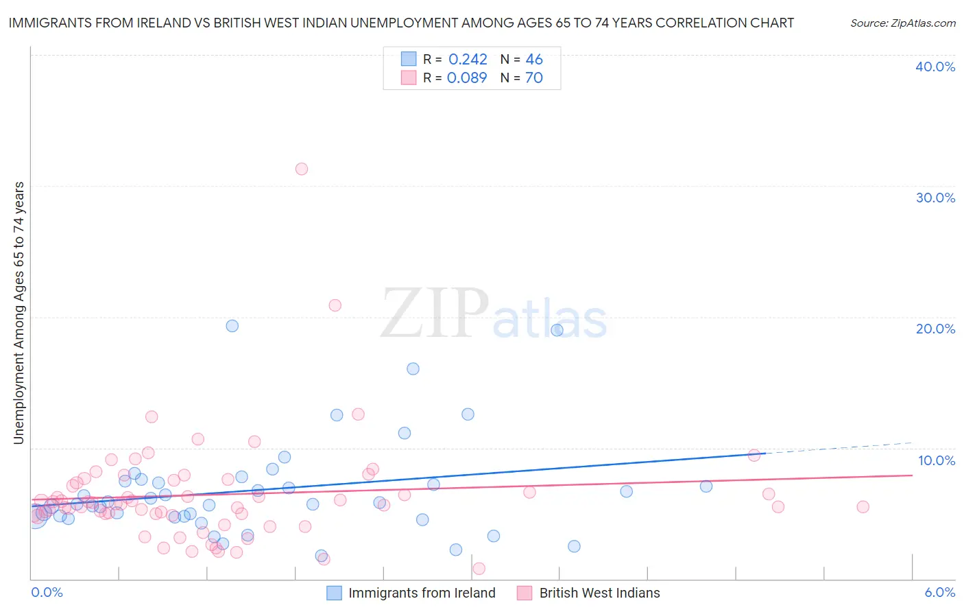 Immigrants from Ireland vs British West Indian Unemployment Among Ages 65 to 74 years