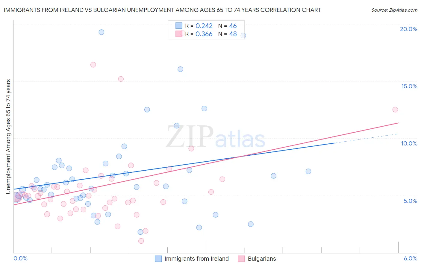 Immigrants from Ireland vs Bulgarian Unemployment Among Ages 65 to 74 years