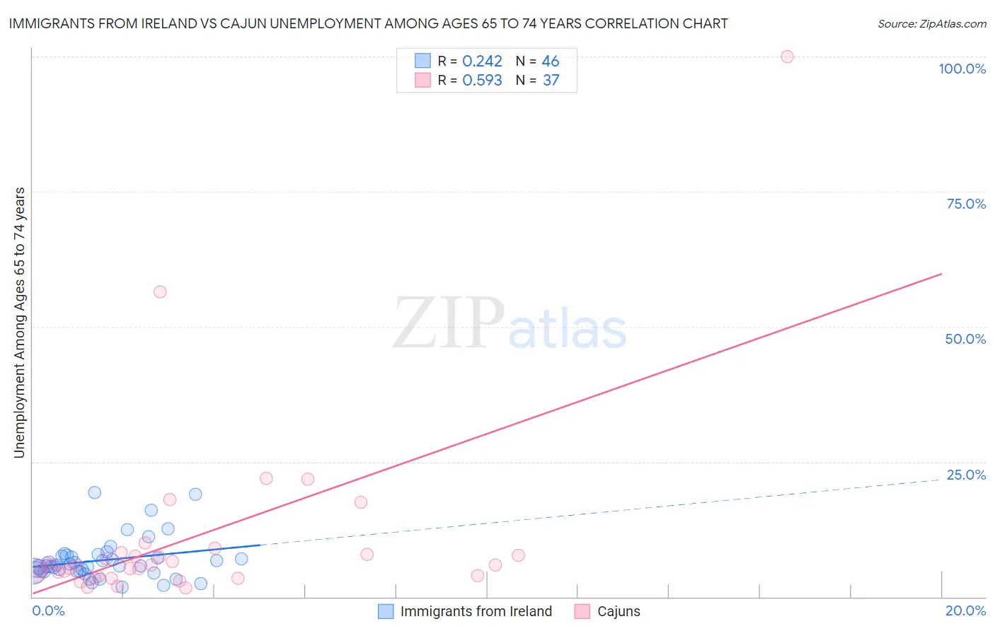 Immigrants from Ireland vs Cajun Unemployment Among Ages 65 to 74 years