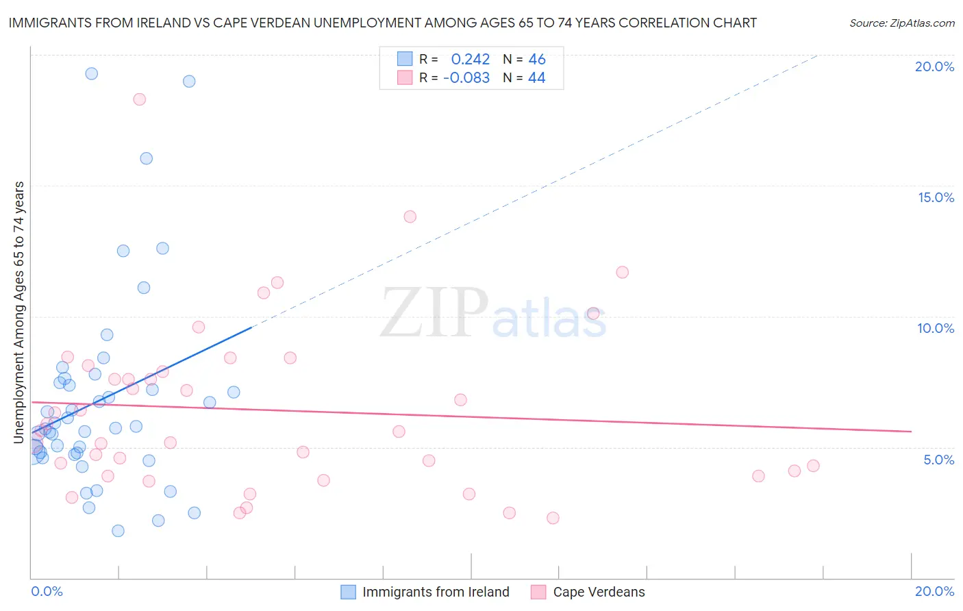 Immigrants from Ireland vs Cape Verdean Unemployment Among Ages 65 to 74 years