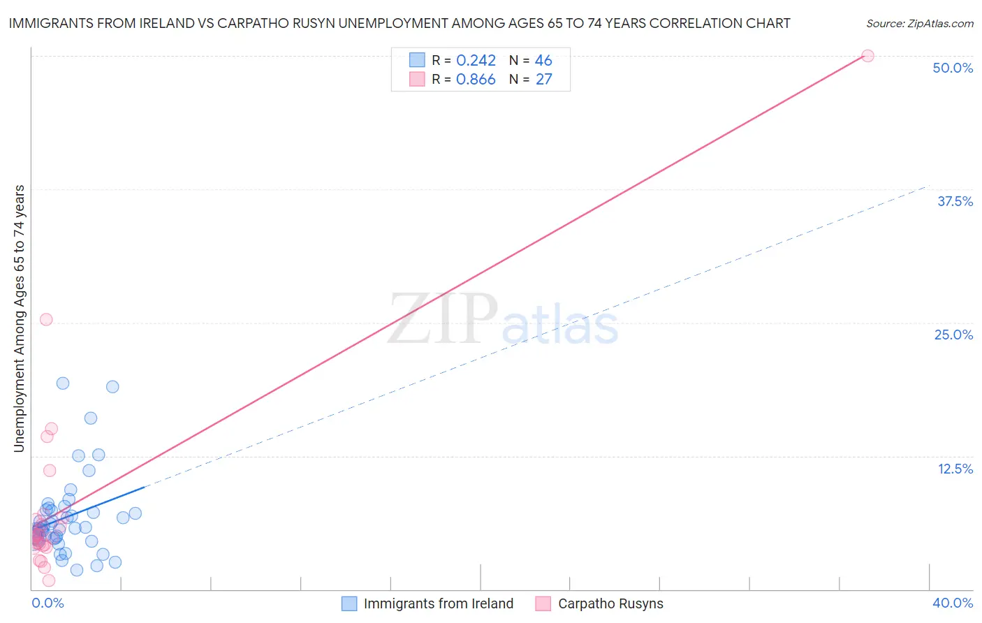 Immigrants from Ireland vs Carpatho Rusyn Unemployment Among Ages 65 to 74 years