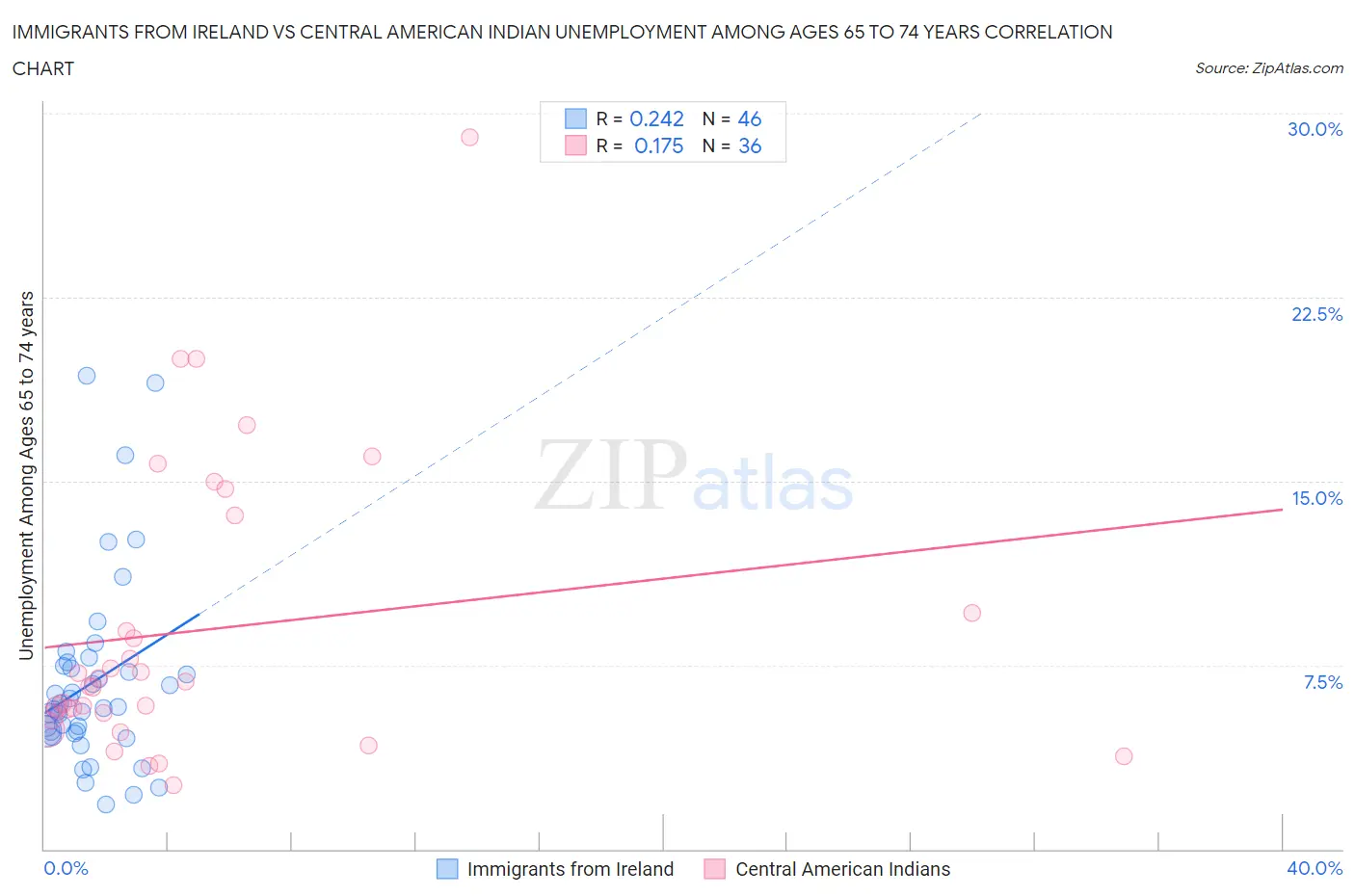 Immigrants from Ireland vs Central American Indian Unemployment Among Ages 65 to 74 years