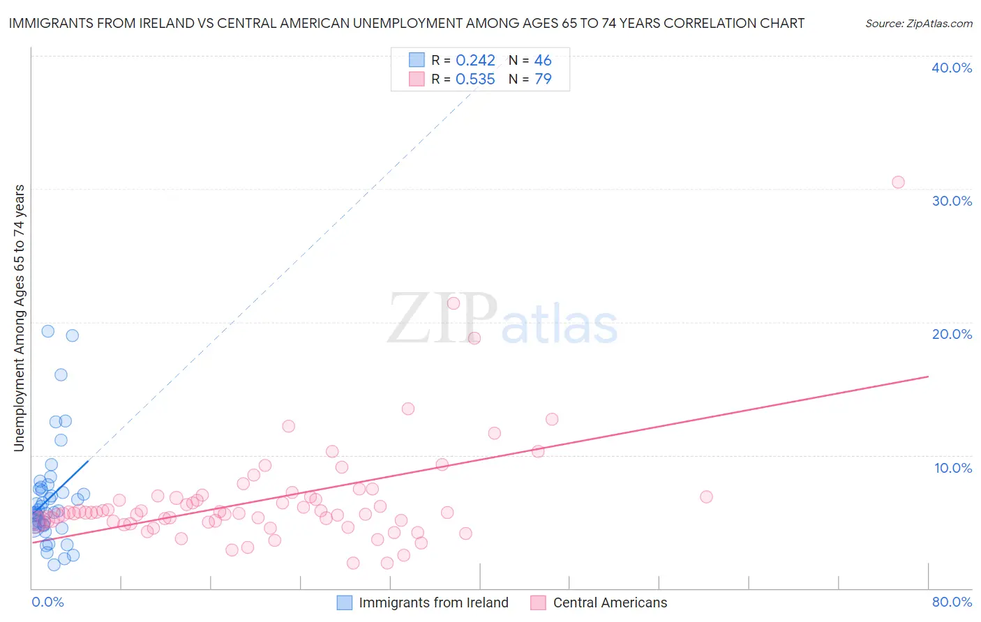 Immigrants from Ireland vs Central American Unemployment Among Ages 65 to 74 years