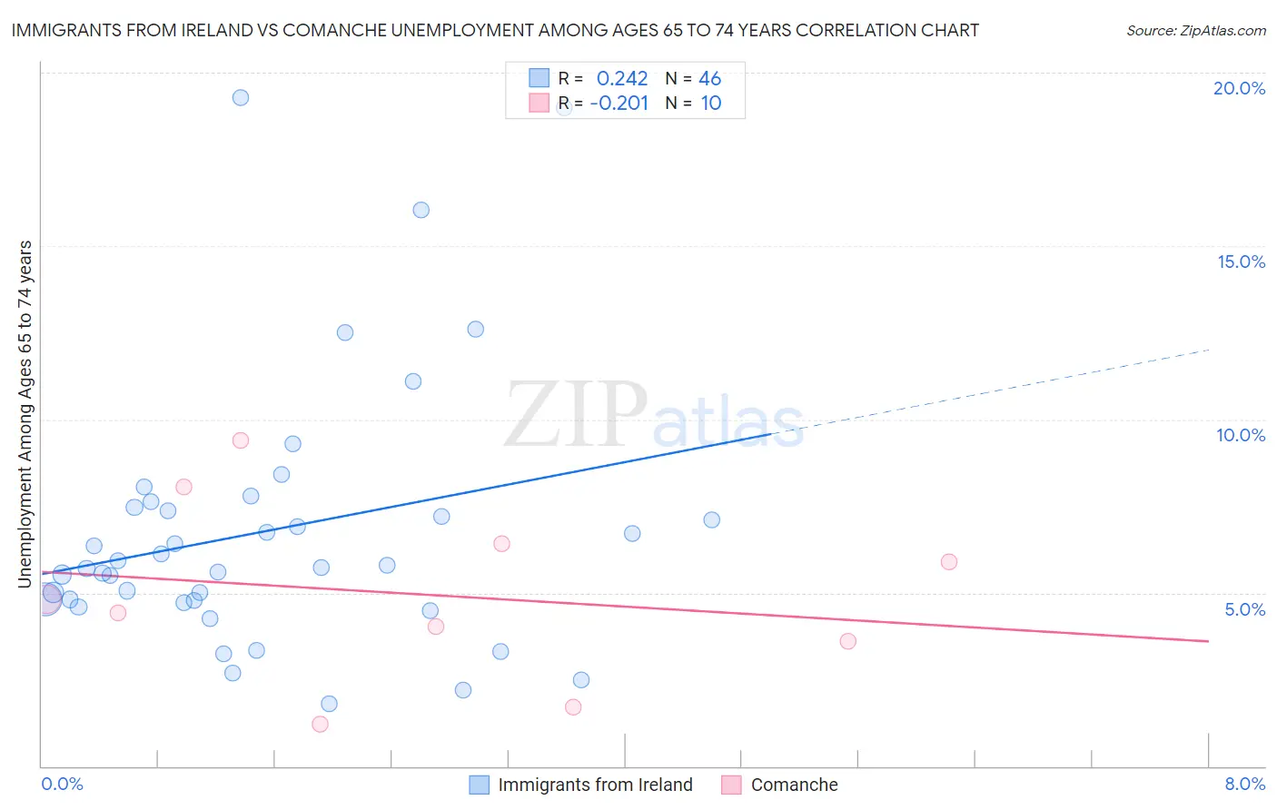 Immigrants from Ireland vs Comanche Unemployment Among Ages 65 to 74 years
