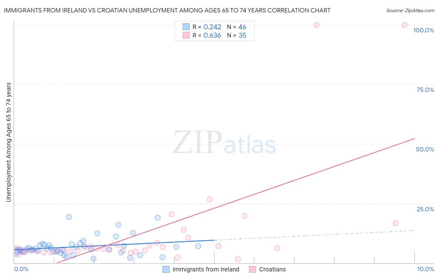 Immigrants from Ireland vs Croatian Unemployment Among Ages 65 to 74 years