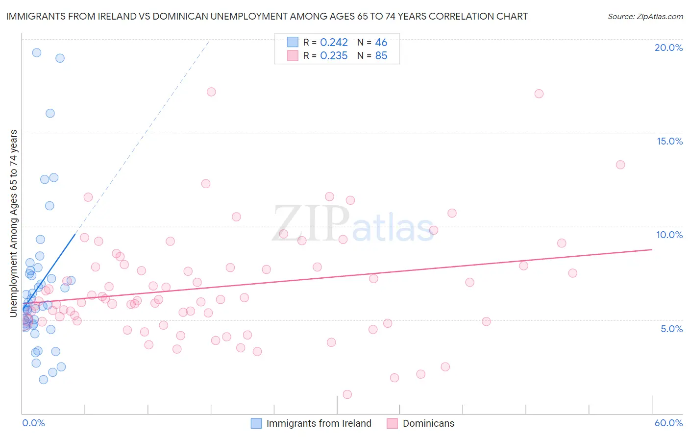 Immigrants from Ireland vs Dominican Unemployment Among Ages 65 to 74 years