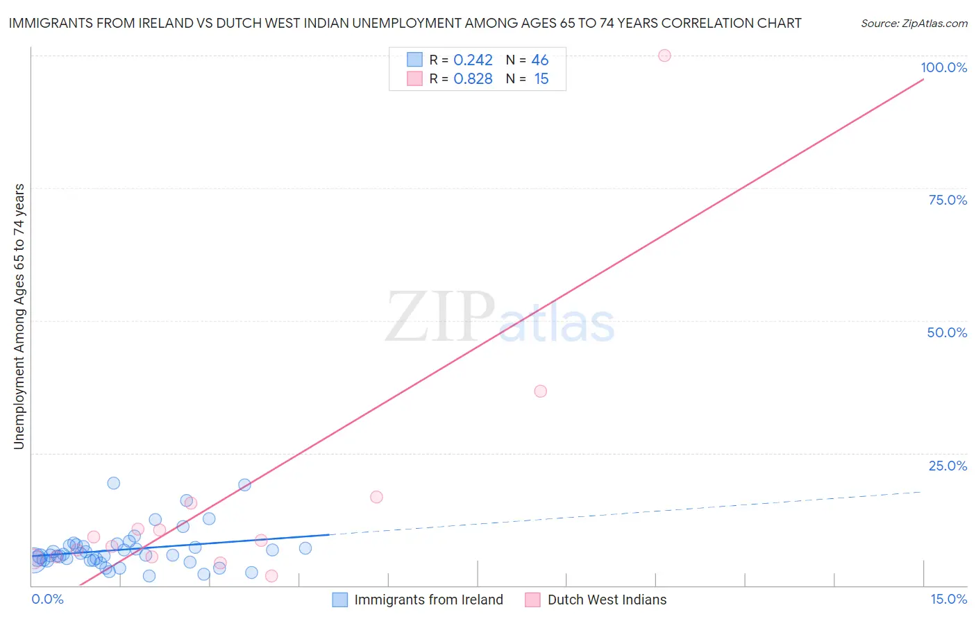 Immigrants from Ireland vs Dutch West Indian Unemployment Among Ages 65 to 74 years