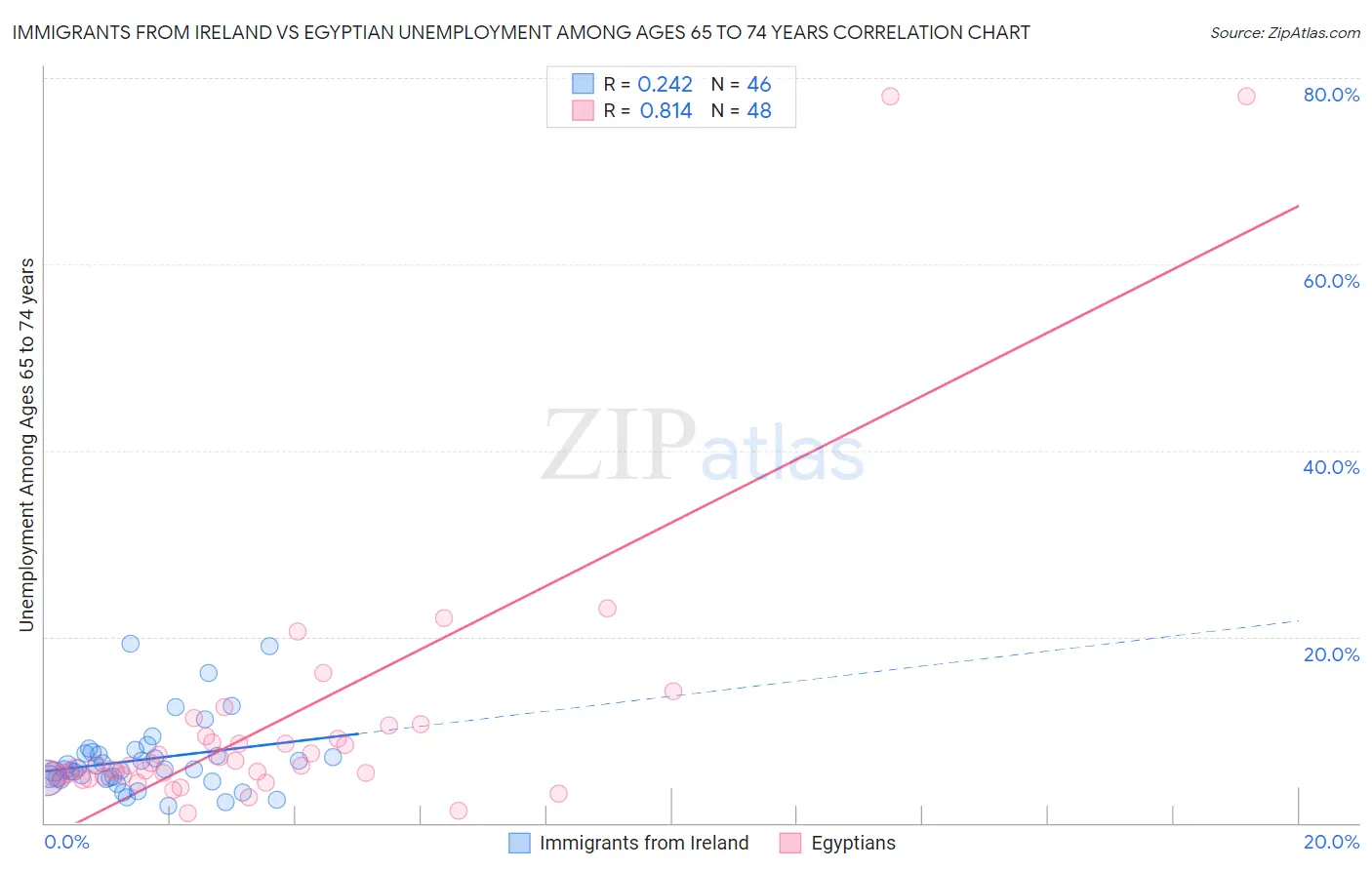 Immigrants from Ireland vs Egyptian Unemployment Among Ages 65 to 74 years