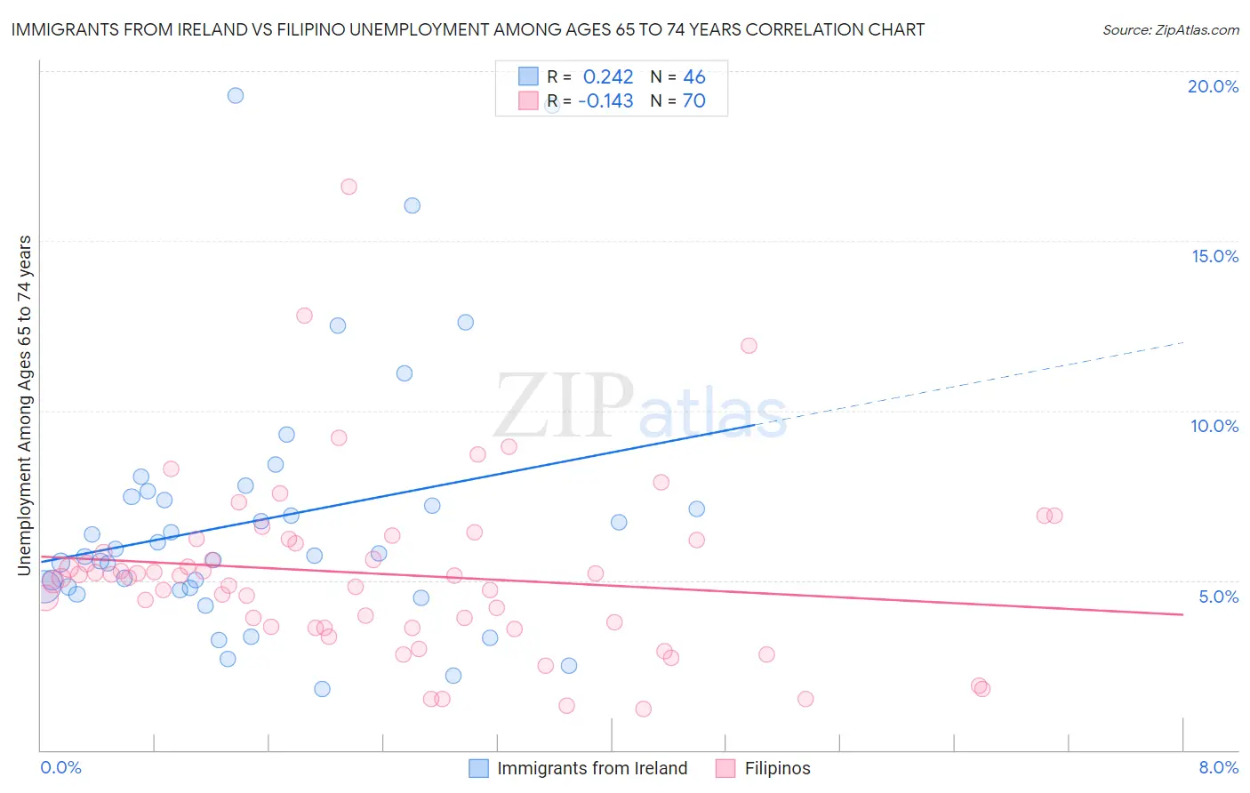 Immigrants from Ireland vs Filipino Unemployment Among Ages 65 to 74 years