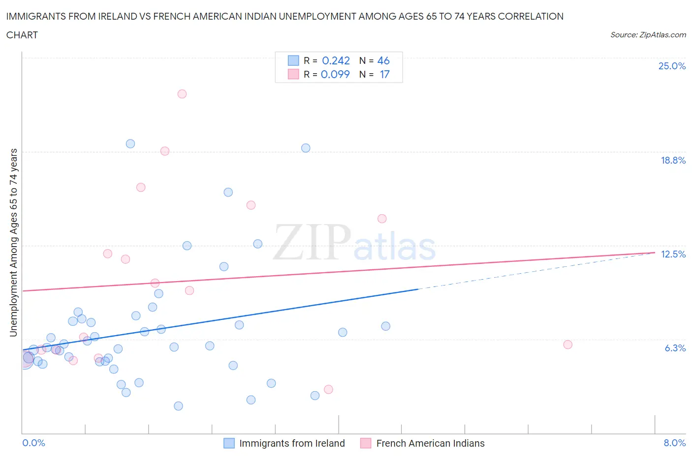 Immigrants from Ireland vs French American Indian Unemployment Among Ages 65 to 74 years