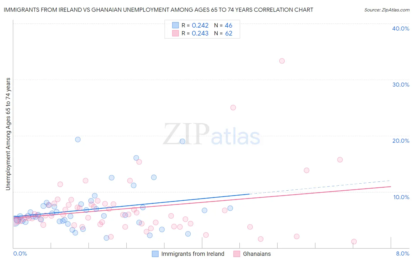 Immigrants from Ireland vs Ghanaian Unemployment Among Ages 65 to 74 years