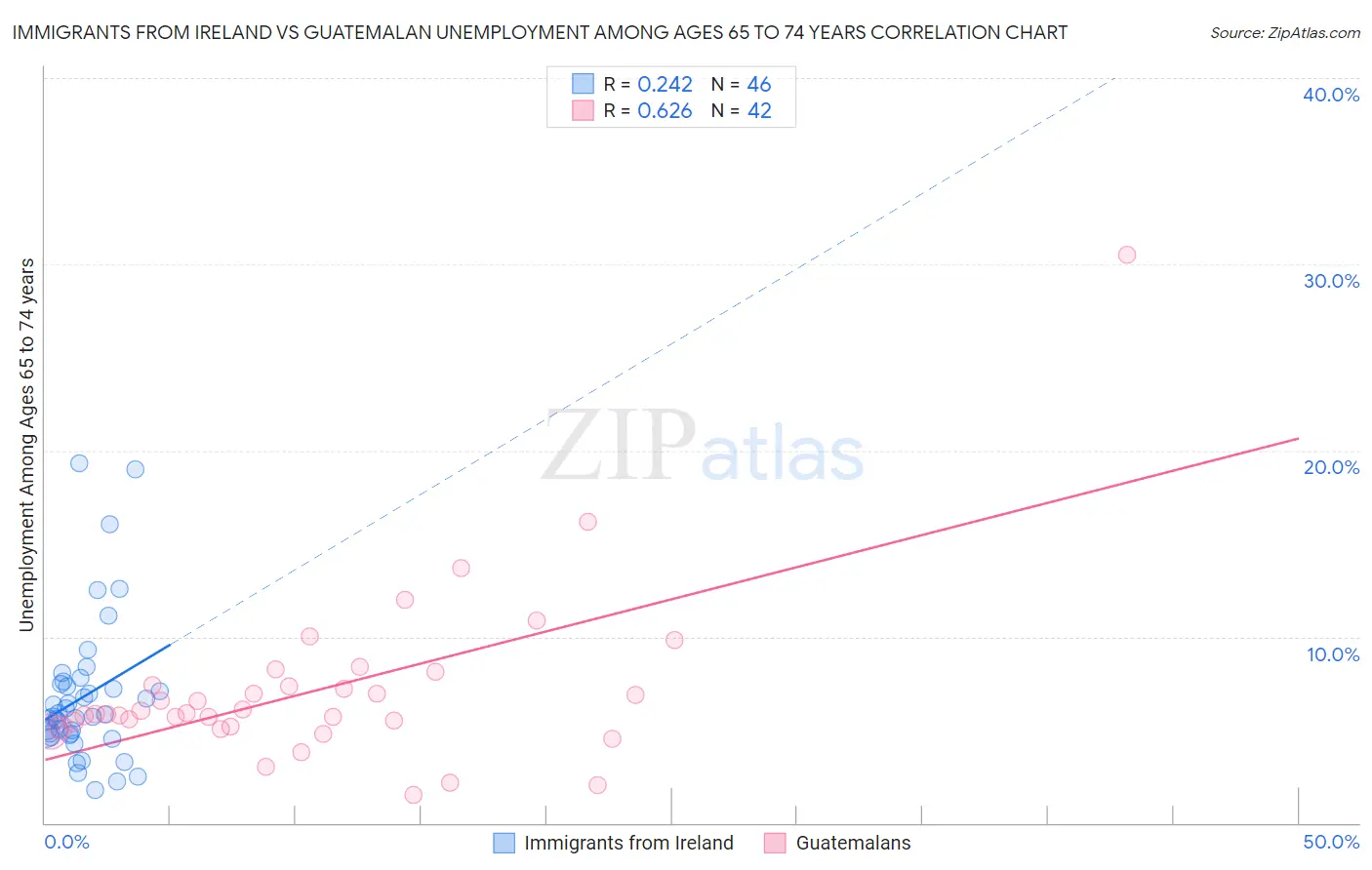 Immigrants from Ireland vs Guatemalan Unemployment Among Ages 65 to 74 years