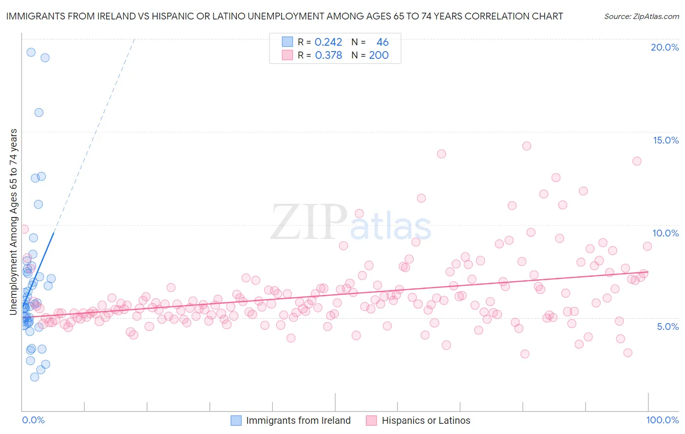 Immigrants from Ireland vs Hispanic or Latino Unemployment Among Ages 65 to 74 years