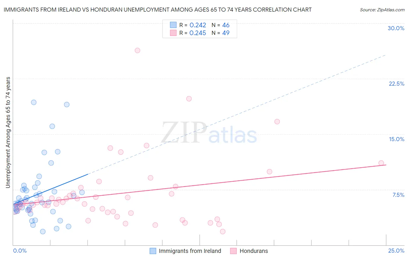 Immigrants from Ireland vs Honduran Unemployment Among Ages 65 to 74 years