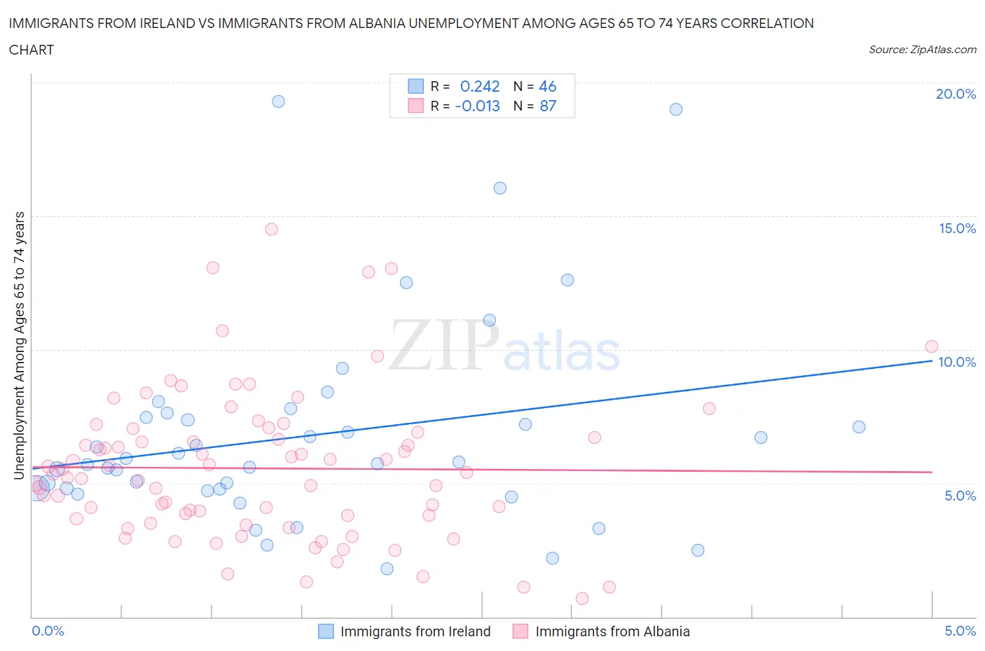 Immigrants from Ireland vs Immigrants from Albania Unemployment Among Ages 65 to 74 years