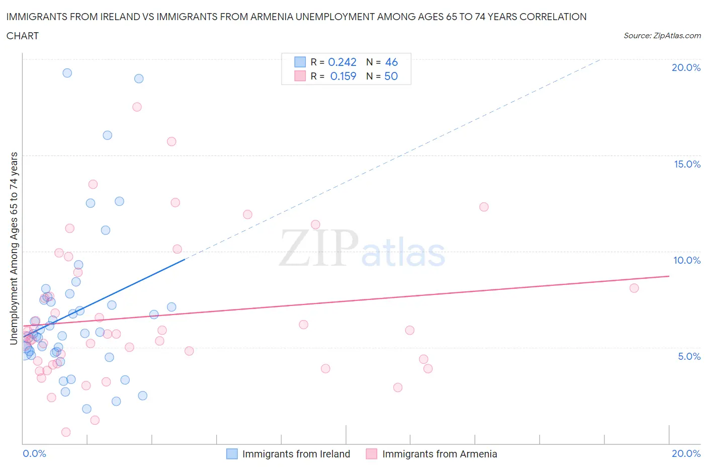 Immigrants from Ireland vs Immigrants from Armenia Unemployment Among Ages 65 to 74 years