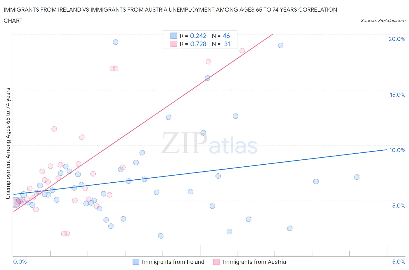 Immigrants from Ireland vs Immigrants from Austria Unemployment Among Ages 65 to 74 years