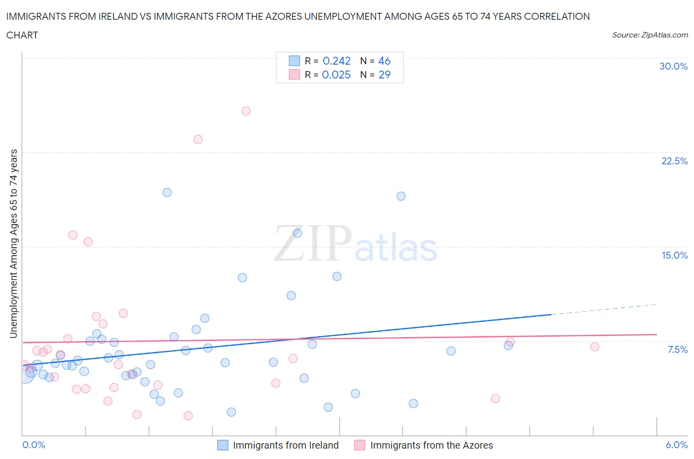 Immigrants from Ireland vs Immigrants from the Azores Unemployment Among Ages 65 to 74 years