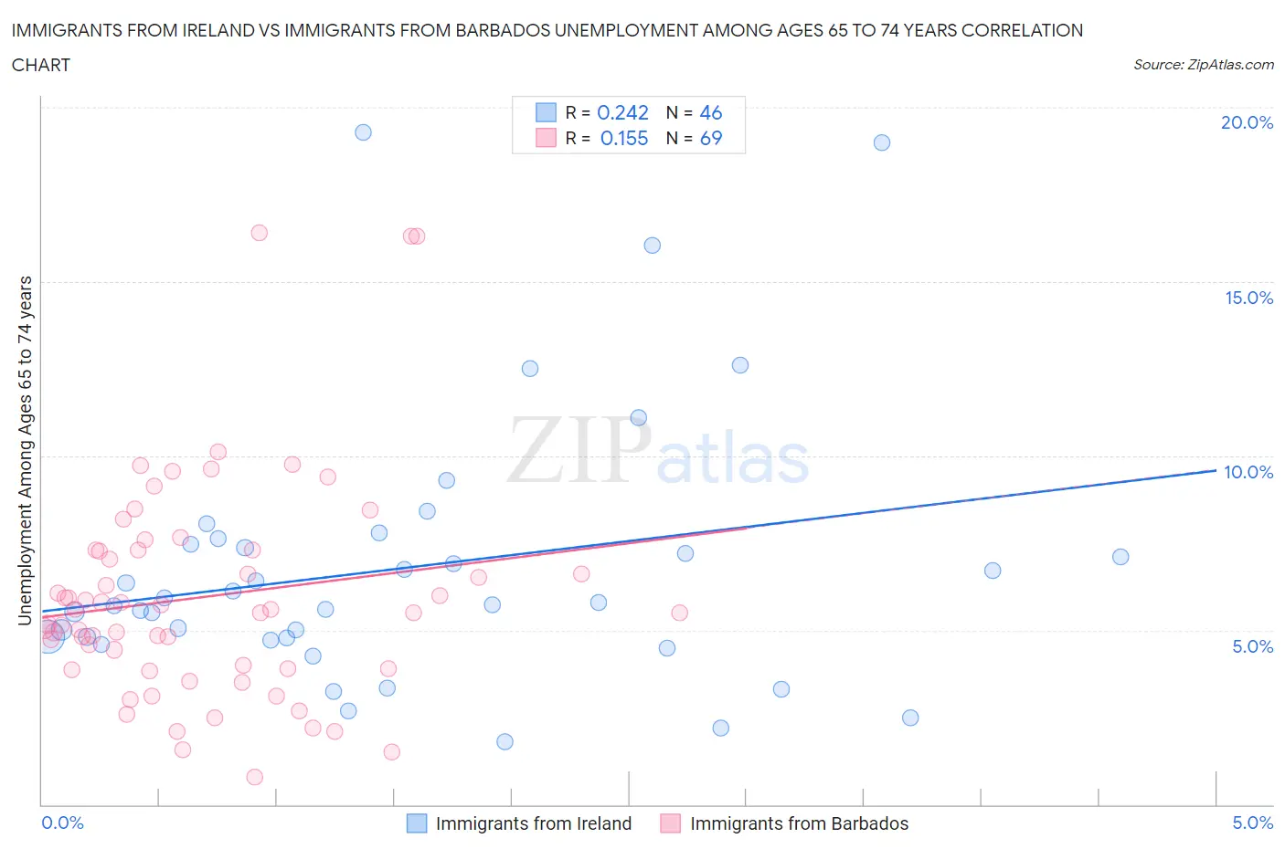 Immigrants from Ireland vs Immigrants from Barbados Unemployment Among Ages 65 to 74 years
