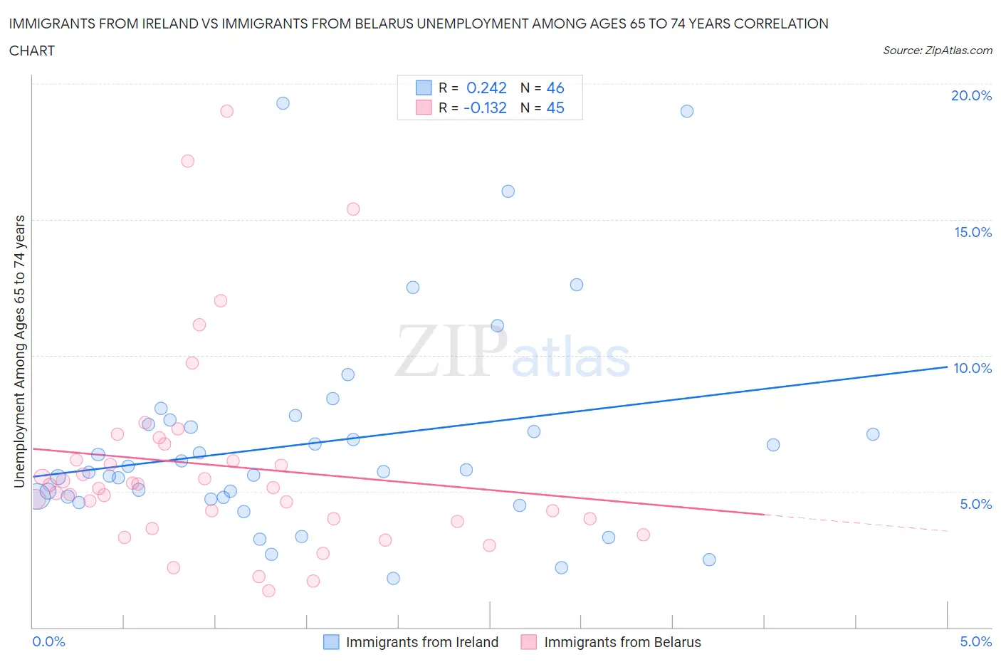 Immigrants from Ireland vs Immigrants from Belarus Unemployment Among Ages 65 to 74 years