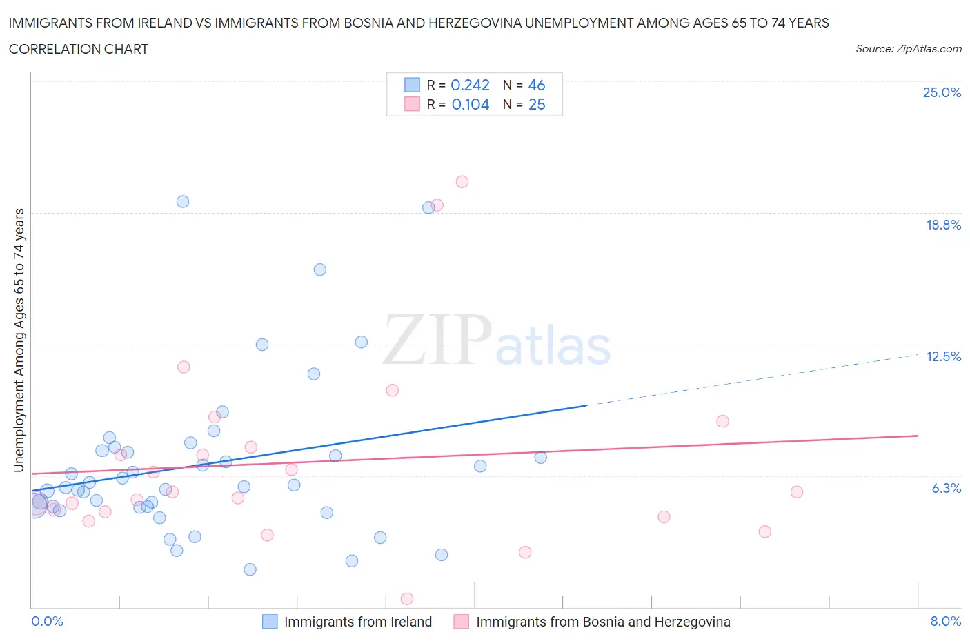 Immigrants from Ireland vs Immigrants from Bosnia and Herzegovina Unemployment Among Ages 65 to 74 years