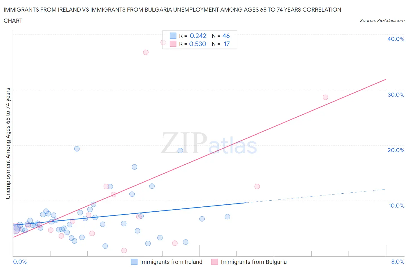 Immigrants from Ireland vs Immigrants from Bulgaria Unemployment Among Ages 65 to 74 years