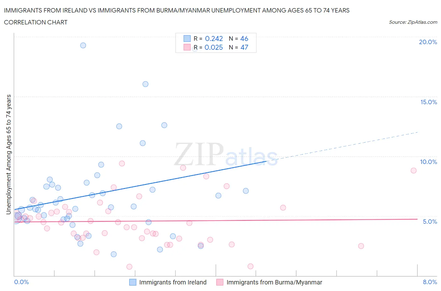 Immigrants from Ireland vs Immigrants from Burma/Myanmar Unemployment Among Ages 65 to 74 years