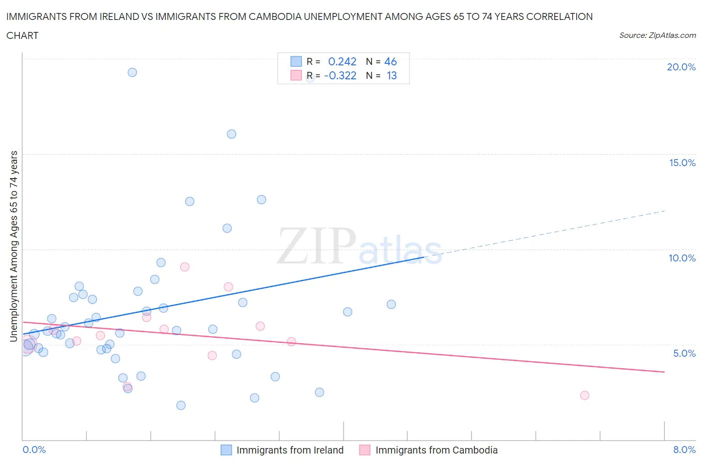 Immigrants from Ireland vs Immigrants from Cambodia Unemployment Among Ages 65 to 74 years