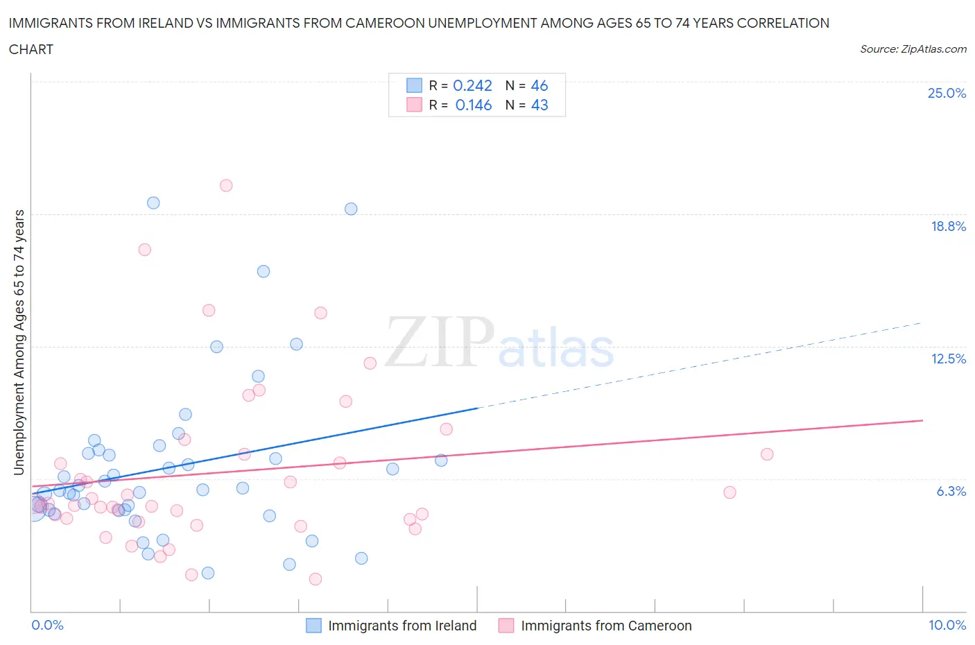 Immigrants from Ireland vs Immigrants from Cameroon Unemployment Among Ages 65 to 74 years