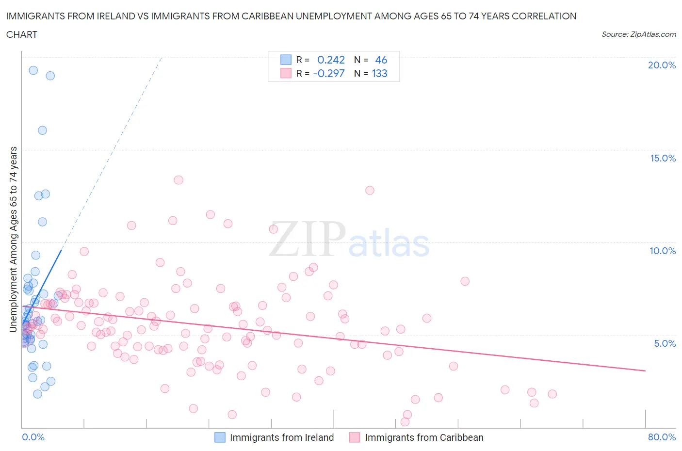 Immigrants from Ireland vs Immigrants from Caribbean Unemployment Among Ages 65 to 74 years