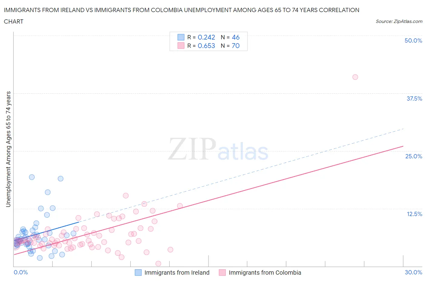 Immigrants from Ireland vs Immigrants from Colombia Unemployment Among Ages 65 to 74 years
