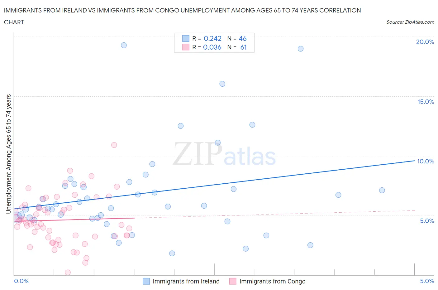 Immigrants from Ireland vs Immigrants from Congo Unemployment Among Ages 65 to 74 years