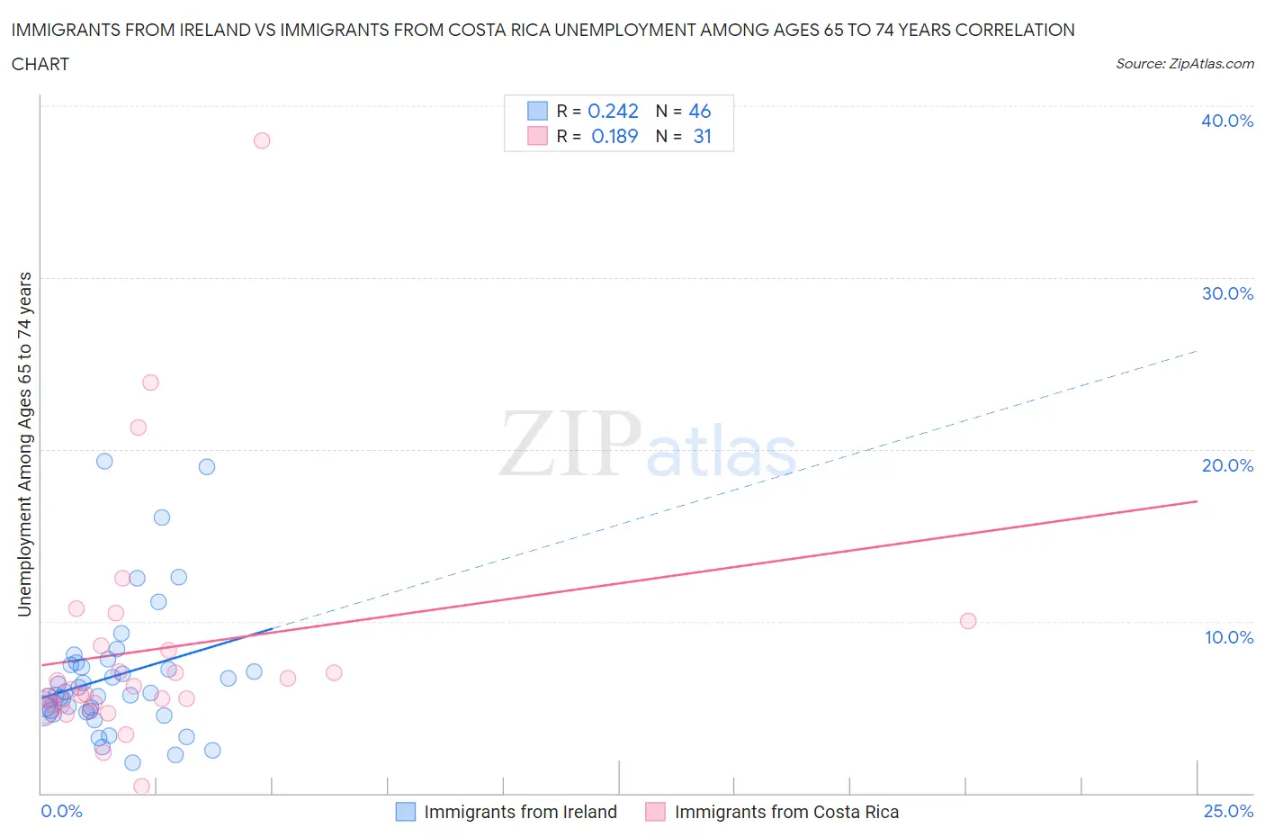 Immigrants from Ireland vs Immigrants from Costa Rica Unemployment Among Ages 65 to 74 years