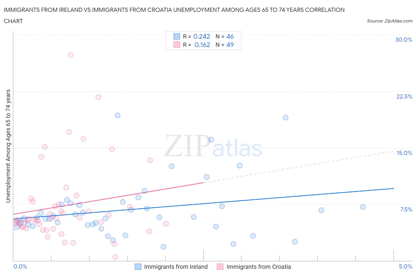 Immigrants from Ireland vs Immigrants from Croatia Unemployment Among Ages 65 to 74 years