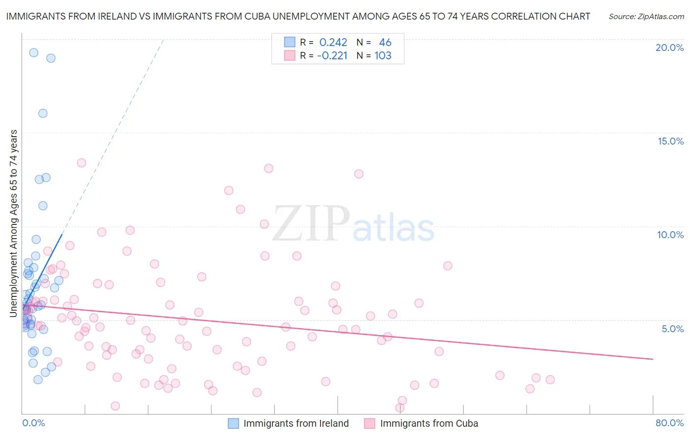 Immigrants from Ireland vs Immigrants from Cuba Unemployment Among Ages 65 to 74 years