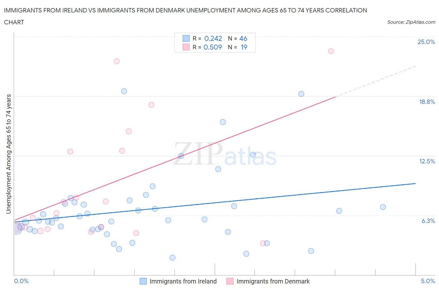 Immigrants from Ireland vs Immigrants from Denmark Unemployment Among Ages 65 to 74 years