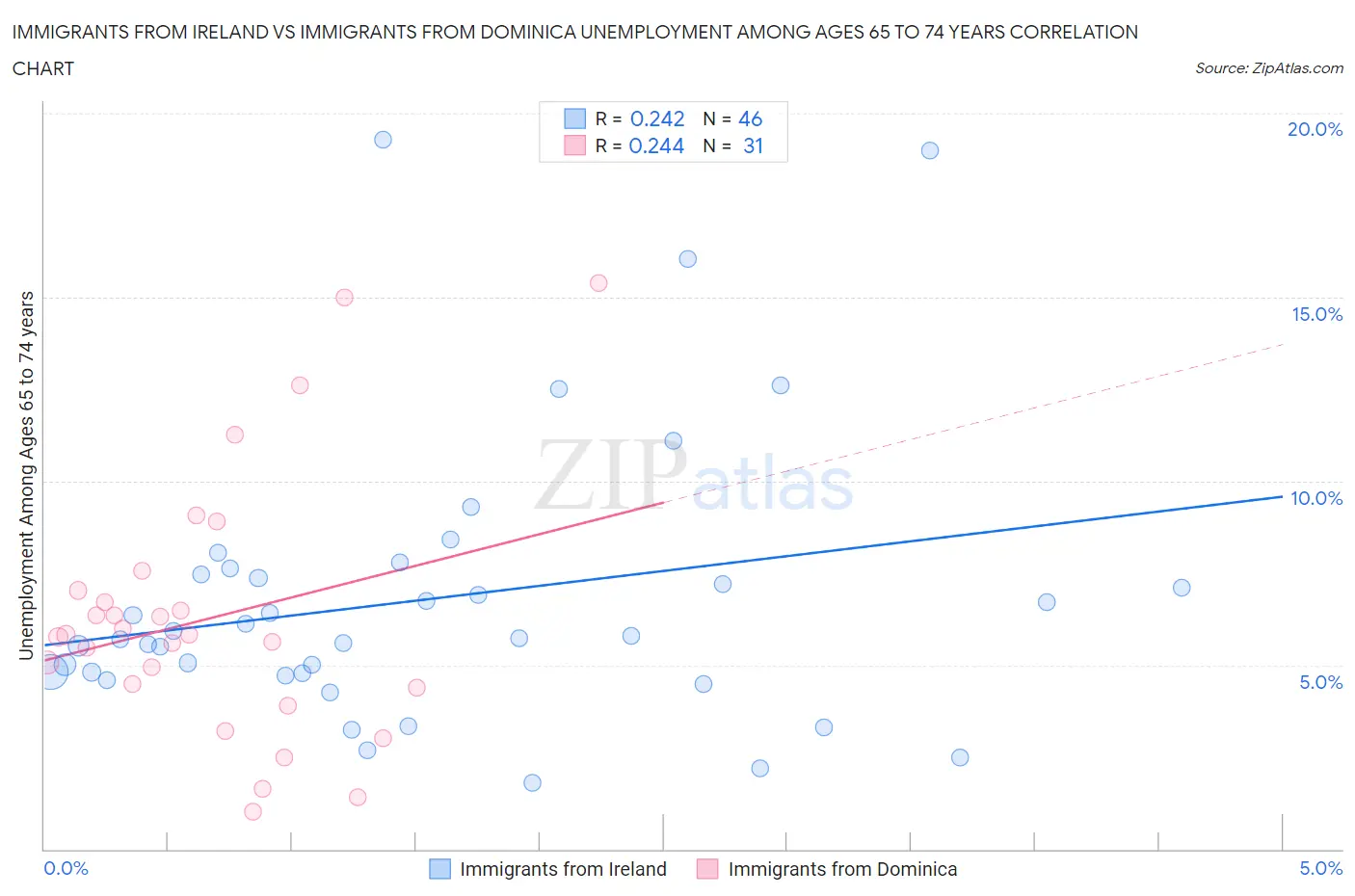 Immigrants from Ireland vs Immigrants from Dominica Unemployment Among Ages 65 to 74 years