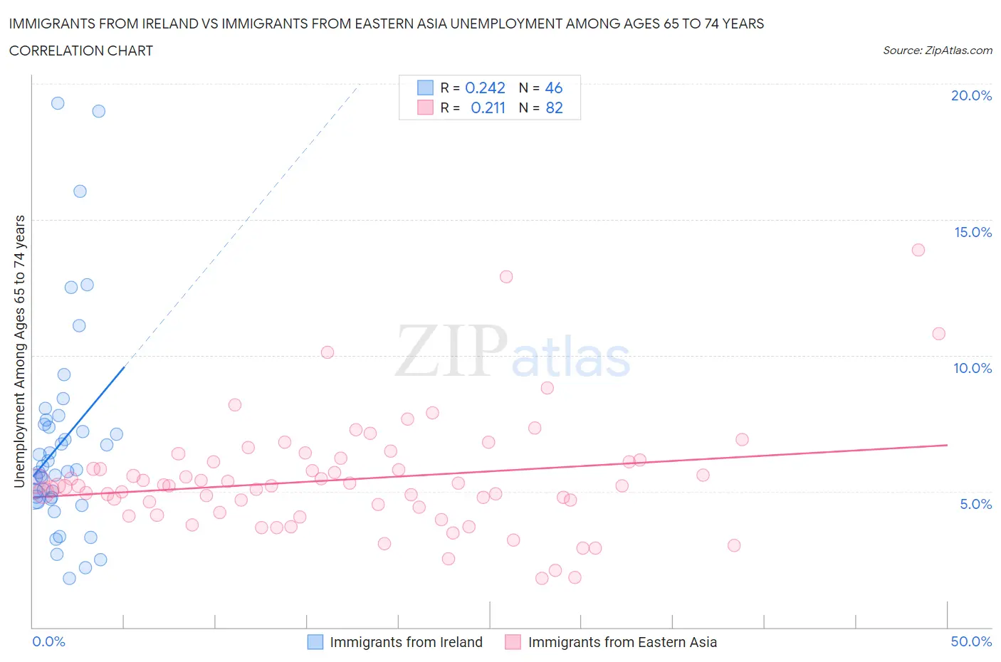 Immigrants from Ireland vs Immigrants from Eastern Asia Unemployment Among Ages 65 to 74 years