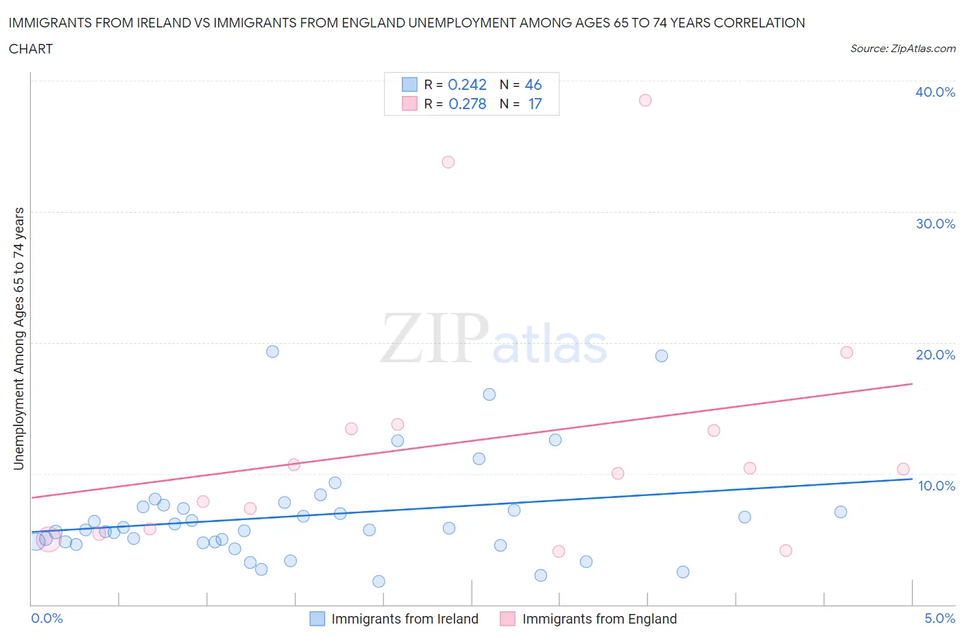 Immigrants from Ireland vs Immigrants from England Unemployment Among Ages 65 to 74 years